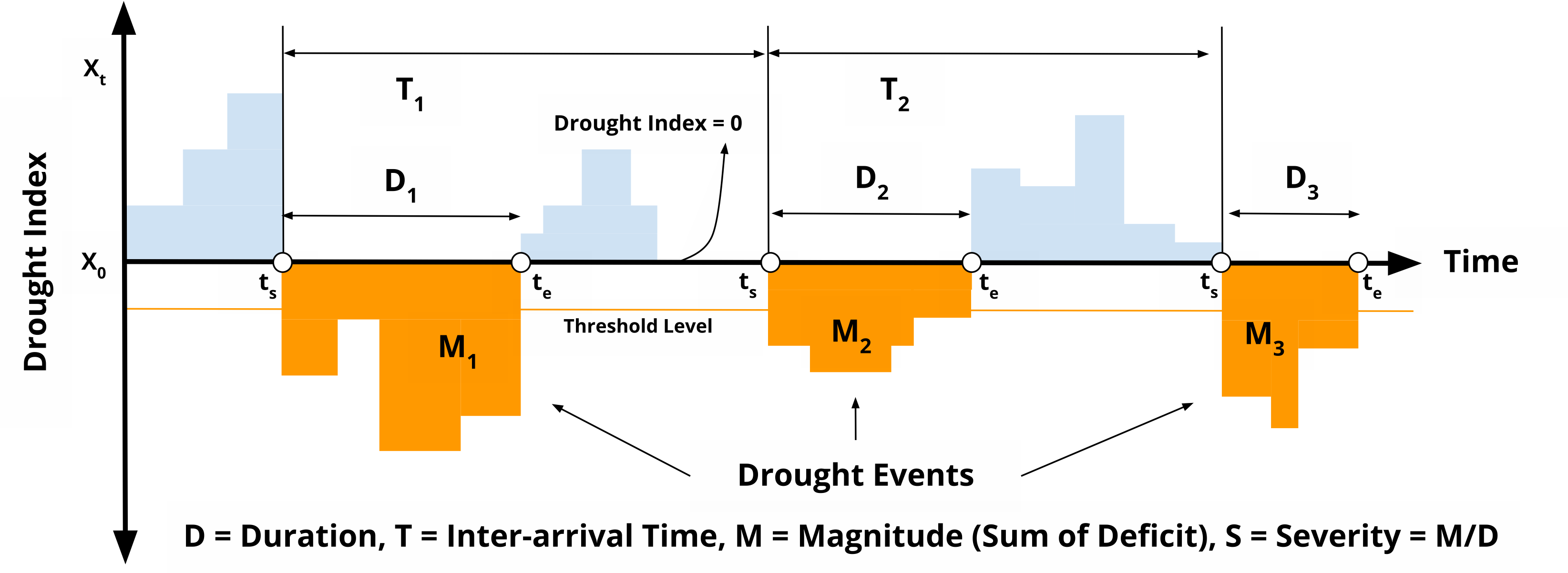 Run theory: drought duration, magnitude, severity and inter-arrival time derived from an index series crossing a threshold