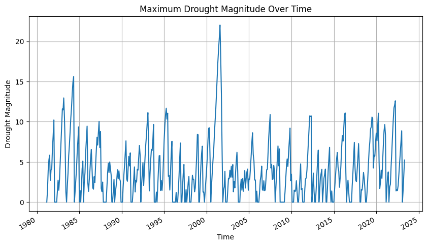 Maximum drought magnitude over time