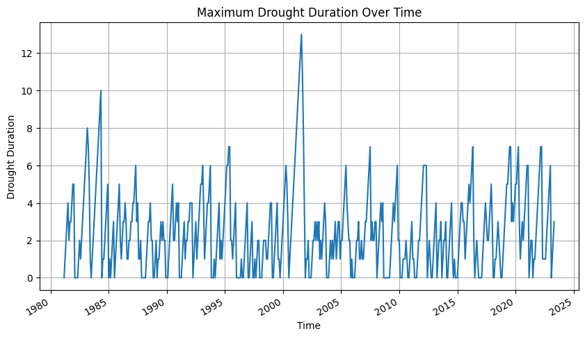 Maximum drought duration over time