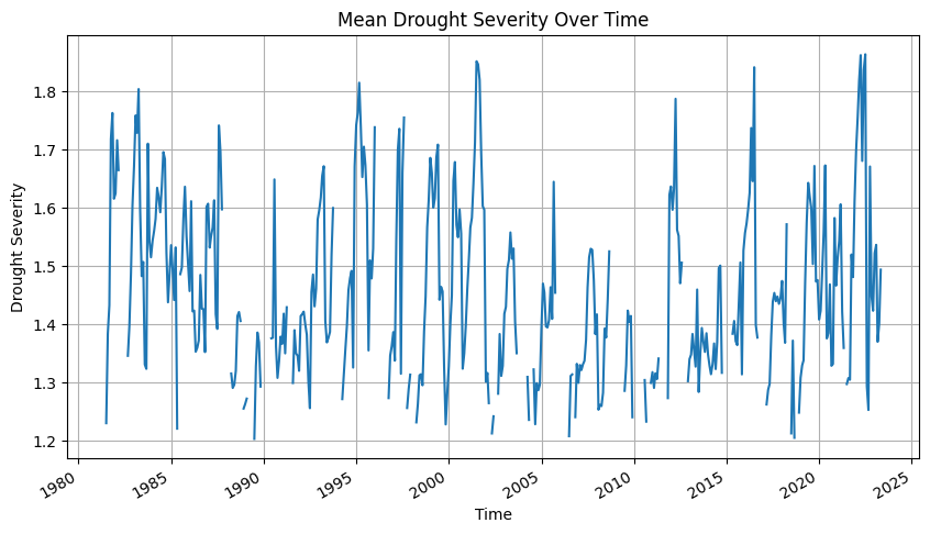 Mean drought severity over time