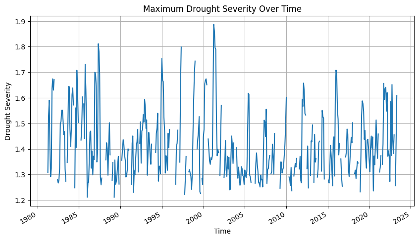 Maximum drought severity over time