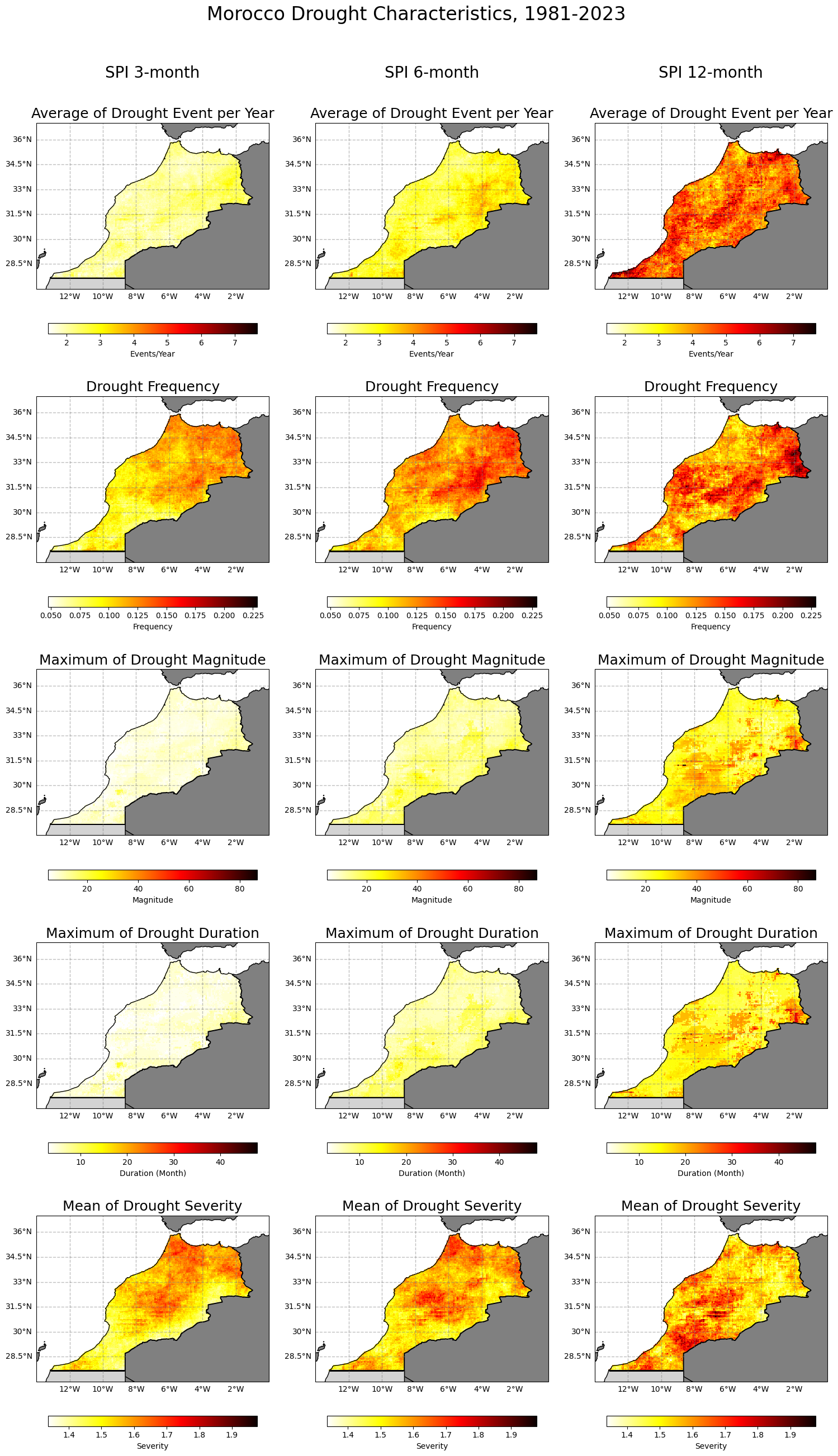 The same statistics across every SPI time scale, statistics as rows and time scales as columns