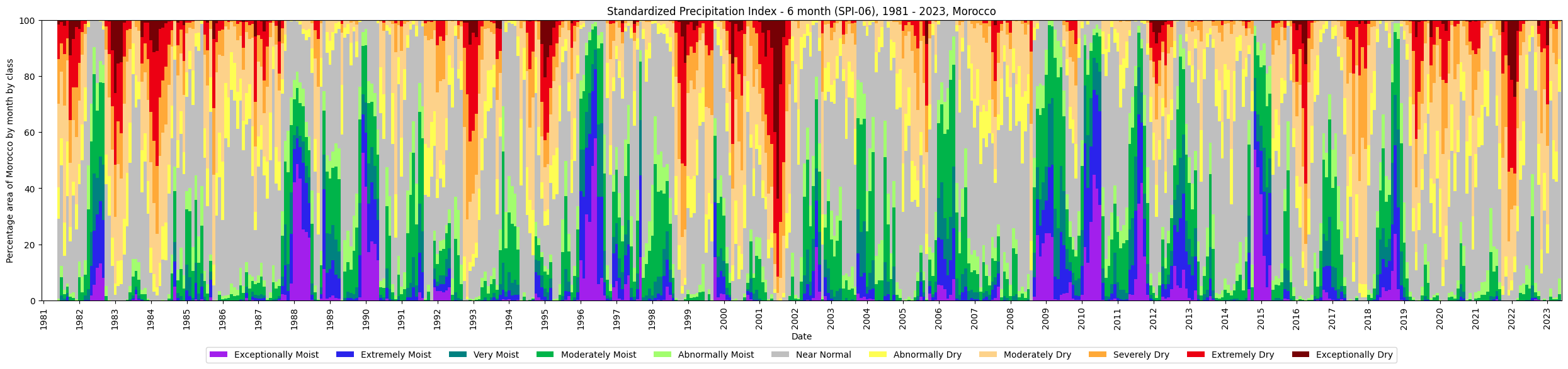 SPI-06 class distribution for Morocco as a whole, 1981 to 2023