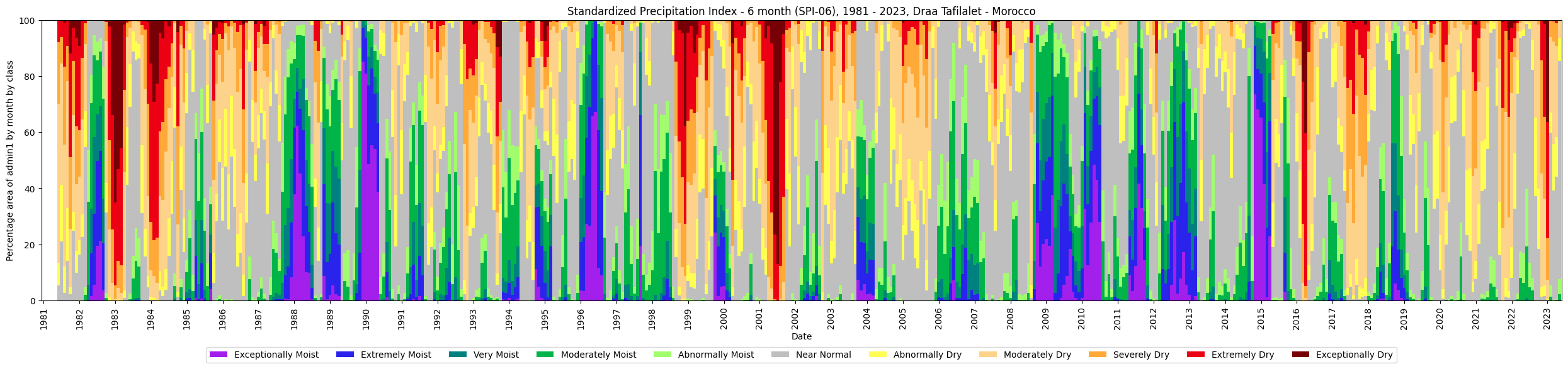 SPI-06 class distribution for Draa Tafilalet