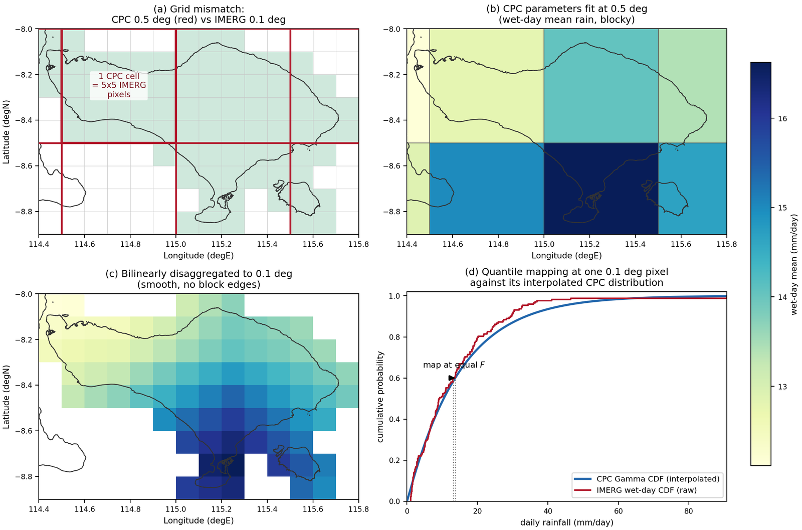 BCSD disaggregation on Bali. One reference cell covers a 5 by 5 block of satellite pixels (a); the parameters fitted at 0.5 degree are blocky (b); interpolated to 0.1 degree they are smooth (c); each fine pixel is then mapped against its own interpolated distribution (d)