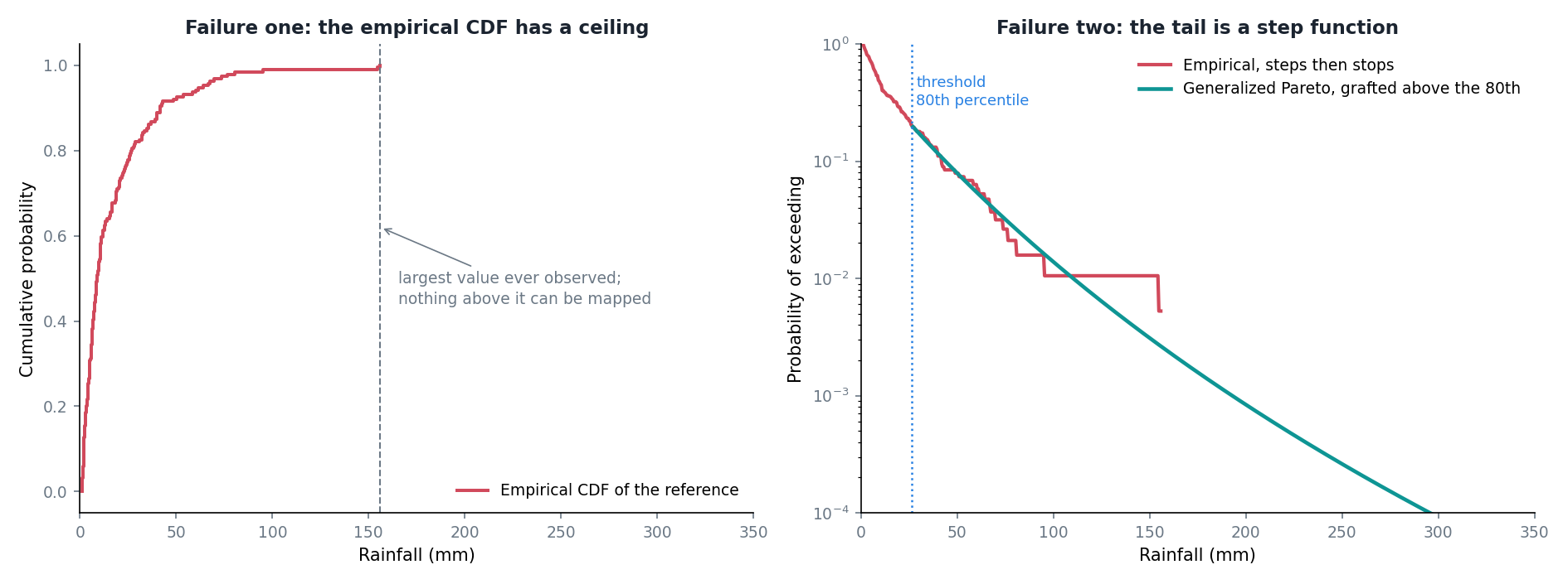 Left: the empirical distribution of the reference simply stops at the largest value it contains. Right: above the threshold the empirical curve becomes a staircase, while the fitted Generalized Pareto continues