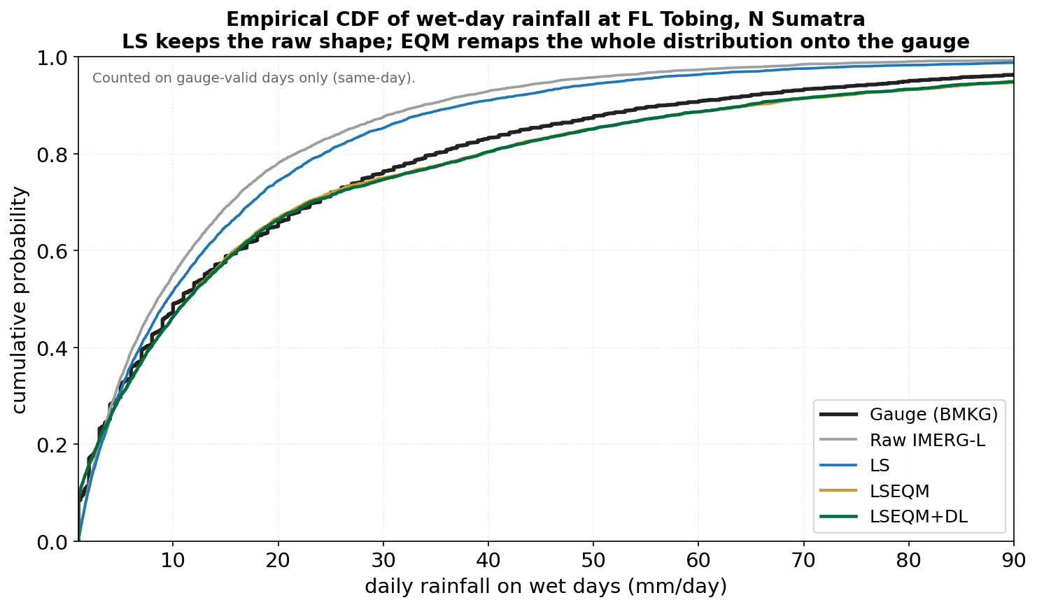 Empirical CDF of wet-day rainfall at FL Tobing, North Sumatra. Linear scaling keeps the raw shape and only shifts it; the quantile mapping stage remaps the whole distribution onto the gauge