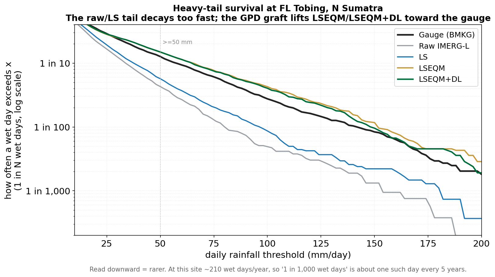 Heavy-tail survival at the same station. Read downward for rarer. The raw and linearly scaled tails decay too fast; the grafted tail tracks the gauge out to 200 mm