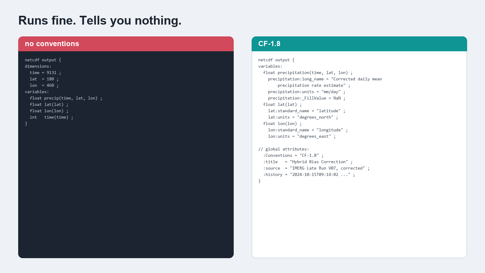 Left: a header that opens fine and answers nothing. Right: the same file with CF-1.8 attributes