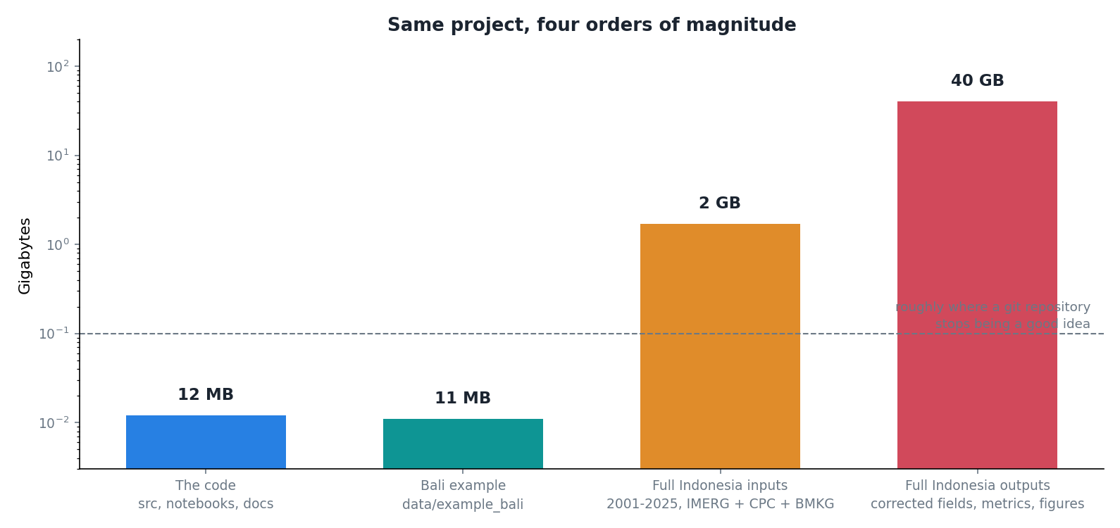 The same project across four orders of magnitude
