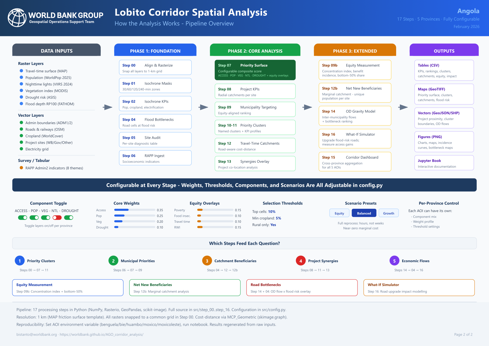 2026. The World Bank. Lobito Corridor Spatial Analysis - How the Analysis Works. Inkscape