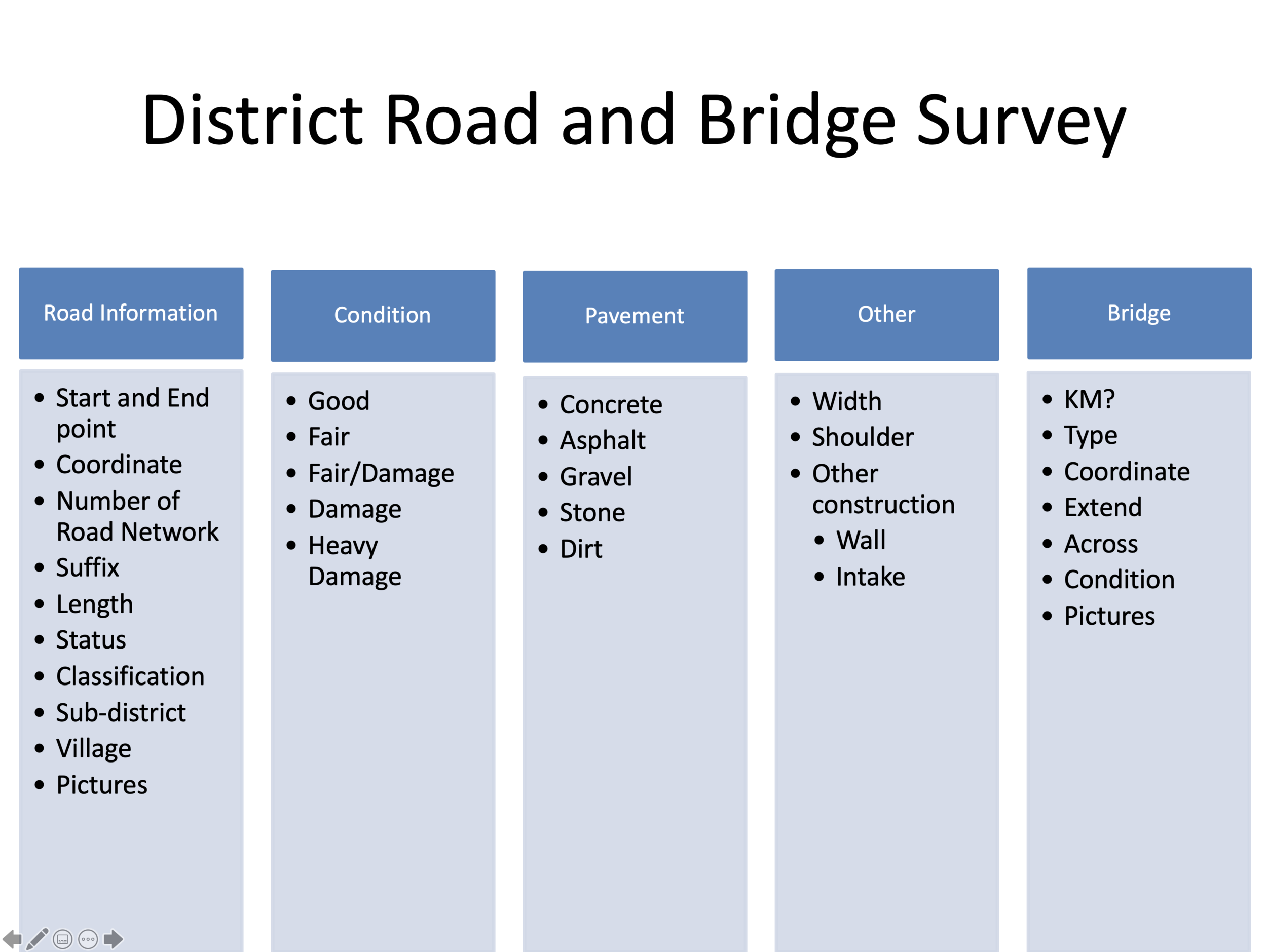 The attributes captured in the district road and bridge survey