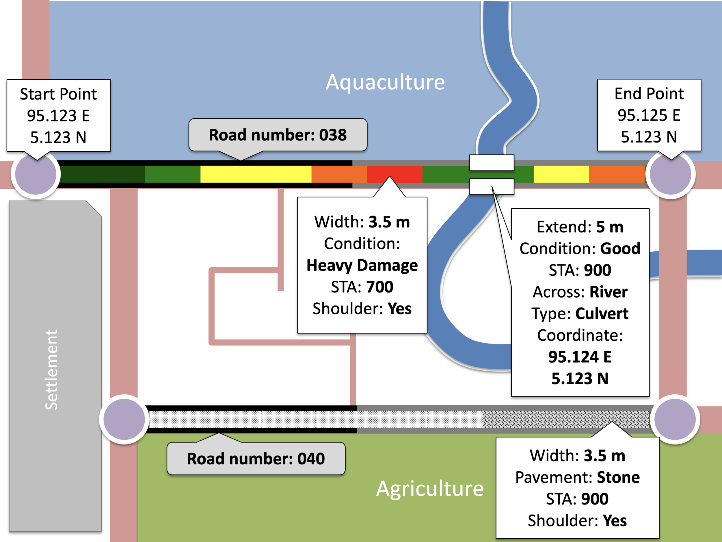 Every 100 metre segment carries its own start and end coordinates, road number, condition, width, shoulder and pavement, with bridges and culverts recorded separately