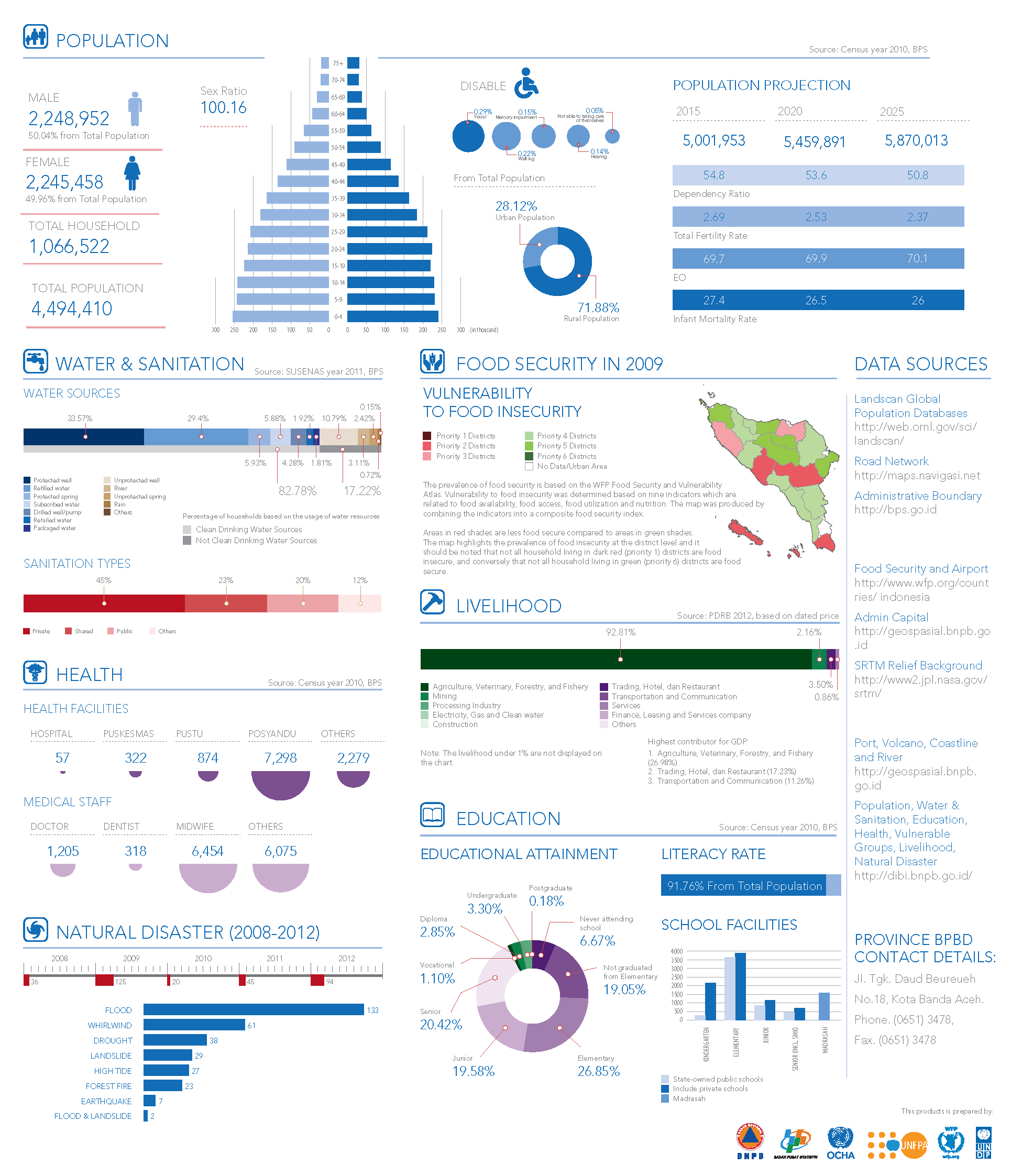 Aceh: population, water and sanitation, health, natural disaster, food security, livelihood and education, with data sources and the provincial BPBD contact