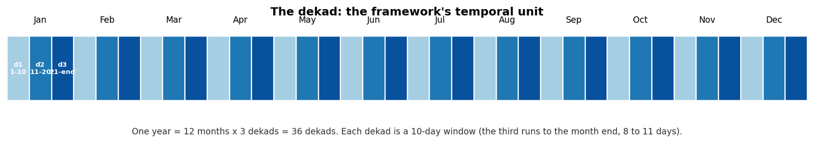 The dekad, the framework’s temporal unit
