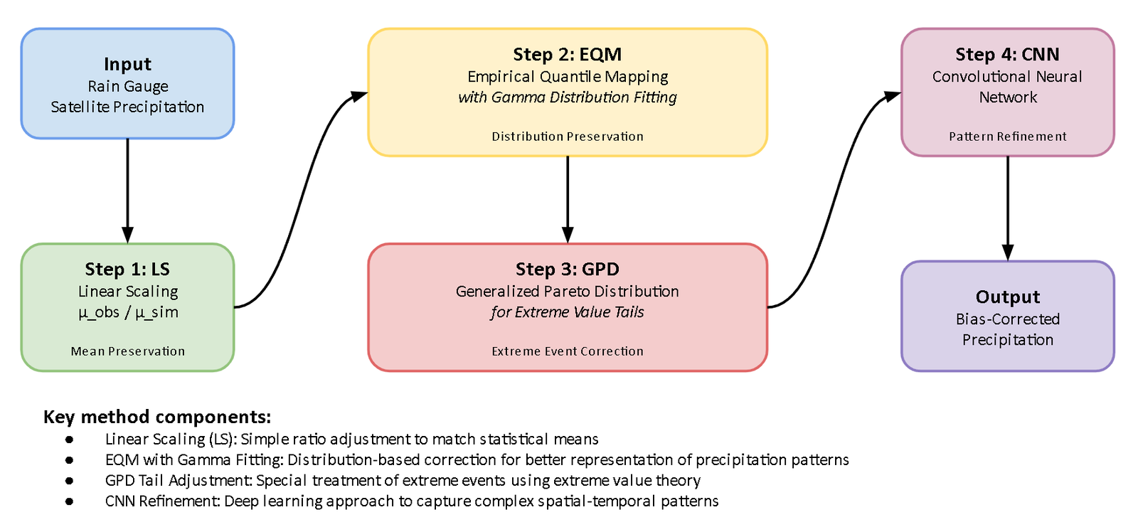 Input through linear scaling, quantile mapping, the Generalized Pareto tail and the CNN, to corrected output