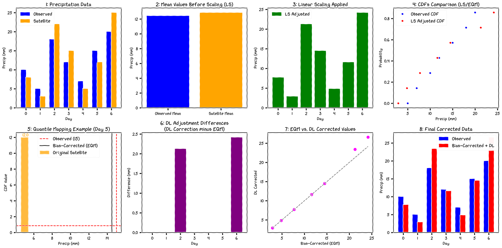 The same four stages on a worked example: the raw pair, the mean before scaling, the scaled series, the CDF comparison, one quantile mapped, what the neural step changes, and the final result against the observations