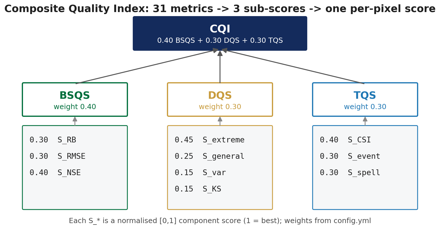 The Composite Quality Index: 31 metrics into three weighted sub-scores into one per-pixel number